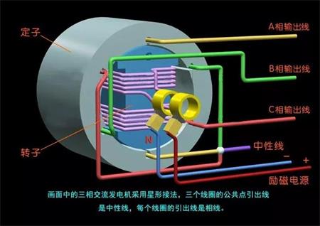 三相交流發(fā)電機原理模型